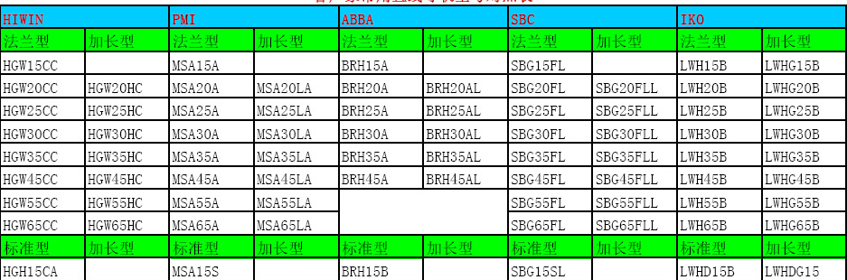 直線導(dǎo)軌滑塊尺寸表！